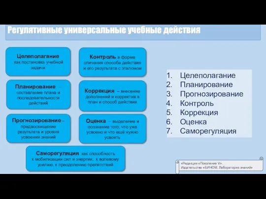 Регулятивные универсальные учебные действия Целеполагание как постановка учебной задачи Планирование –