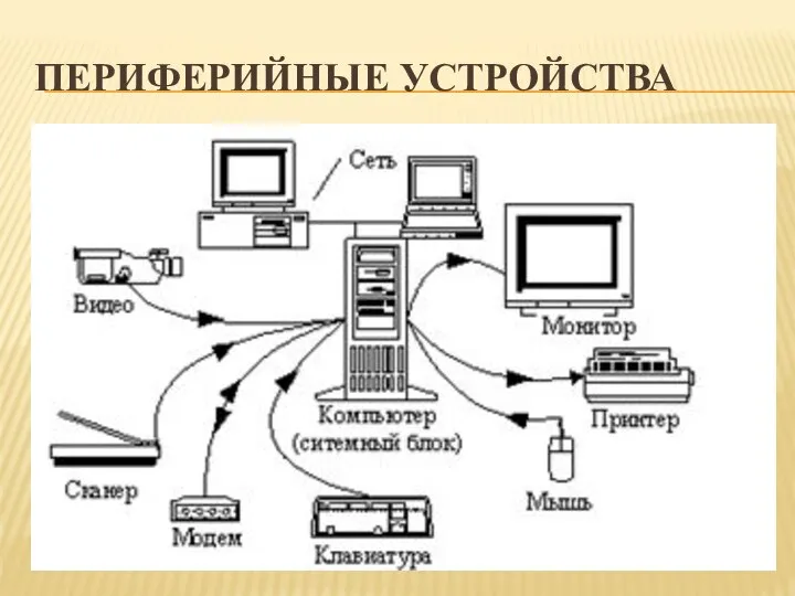 ПЕРИФЕРИЙНЫЕ УСТРОЙСТВА