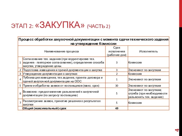 ЭТАП 2: «ЗАКУПКА» (ЧАСТЬ 2)