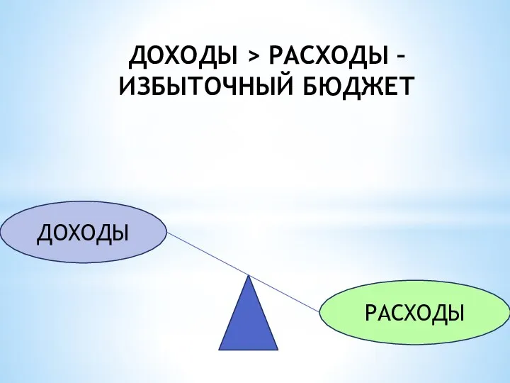 ДОХОДЫ > РАСХОДЫ – ИЗБЫТОЧНЫЙ БЮДЖЕТ ДОХОДЫ РАСХОДЫ