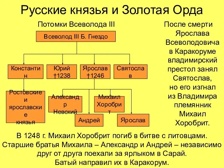 Русские князья и Золотая Орда Потомки Всеволода III После смерти Ярослава