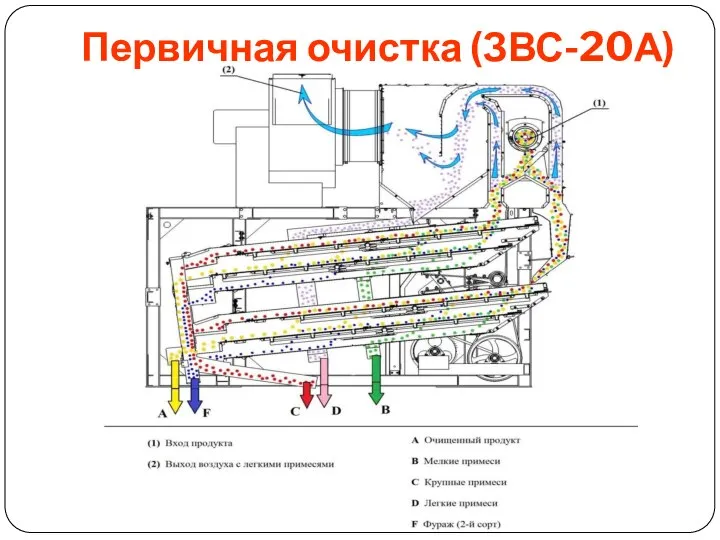 Первичная очистка (ЗВС-20А)