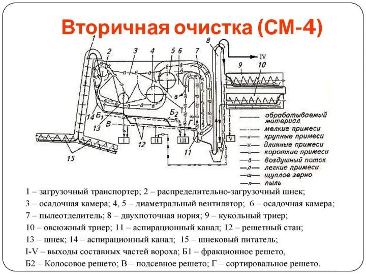 Вторичная очистка (СМ-4)