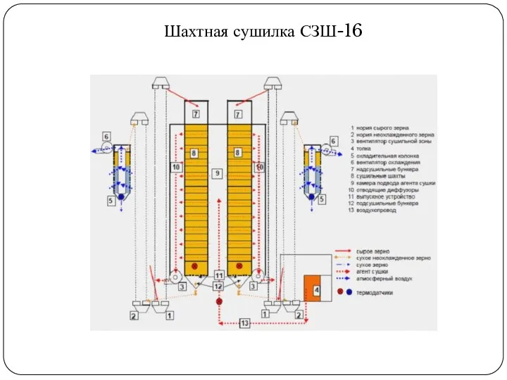 Шахтная сушилка СЗШ-16