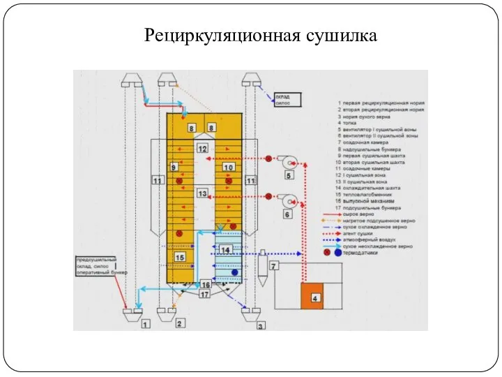 Рециркуляционная сушилка