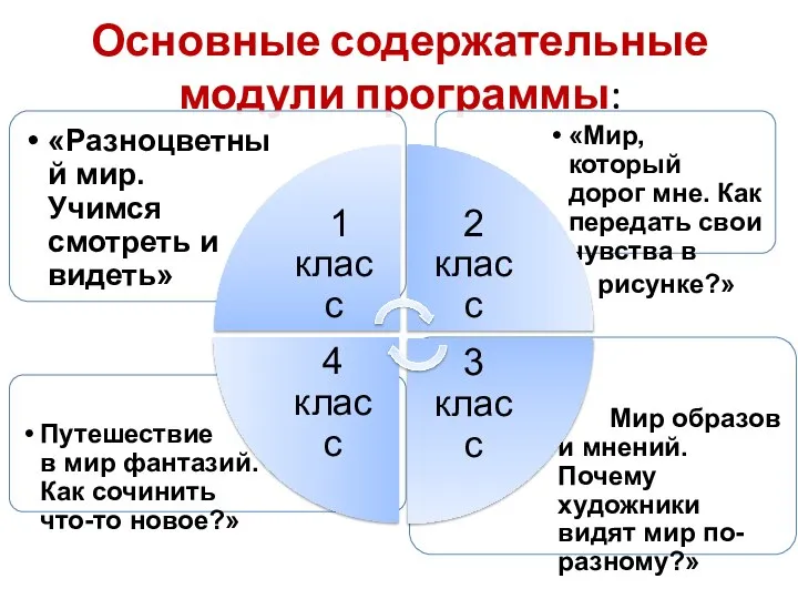 Основные содержательные модули программы: