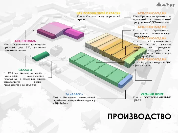 АСТ-ПРОФИЛЬ 1996 – Организовано производство профилей для ГКЛ, подвесных потолочных систем