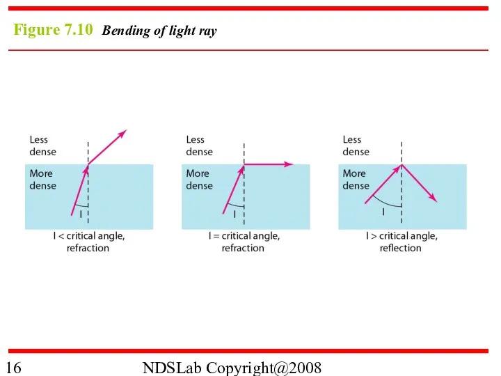 NDSLab Copyright@2008 Figure 7.10 Bending of light ray