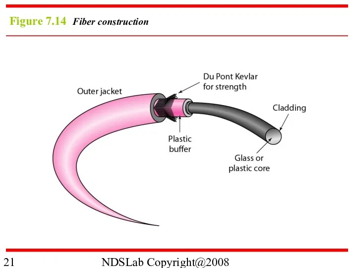 NDSLab Copyright@2008 Figure 7.14 Fiber construction