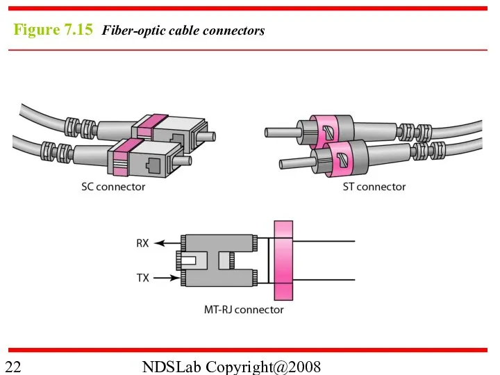 NDSLab Copyright@2008 Figure 7.15 Fiber-optic cable connectors