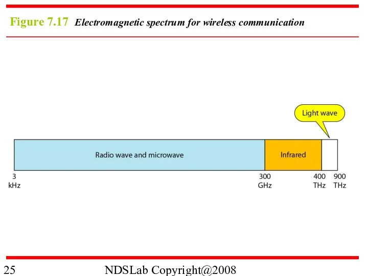 NDSLab Copyright@2008 Figure 7.17 Electromagnetic spectrum for wireless communication