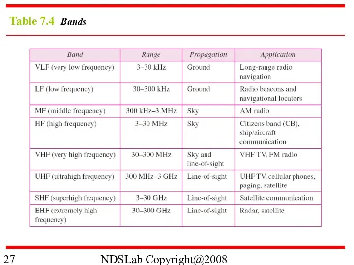 NDSLab Copyright@2008 Table 7.4 Bands