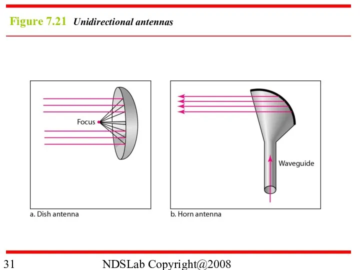 NDSLab Copyright@2008 Figure 7.21 Unidirectional antennas