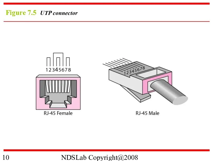 NDSLab Copyright@2008 Figure 7.5 UTP connector