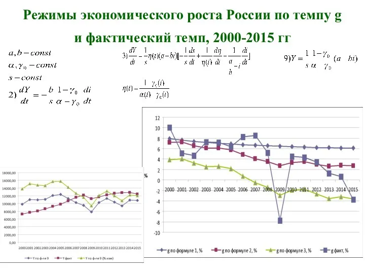 Режимы экономического роста России по темпу g и фактический темп, 2000-2015 гг