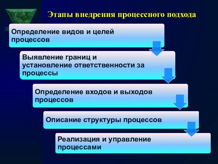 Этапы внедрения процессного подхода