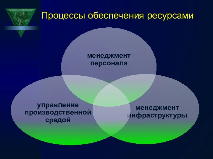 Процессы обеспечения ресурсами