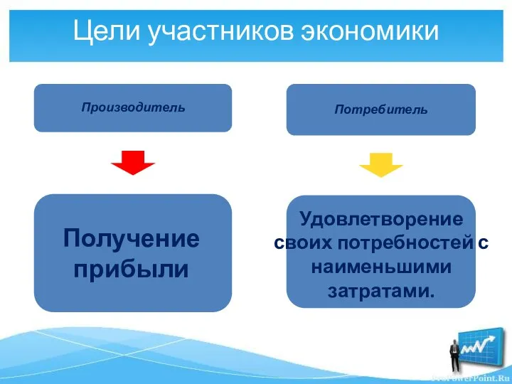 Производитель Потребитель Цели участников экономики Получение прибыли Удовлетворение своих потребностей с наименьшими затратами.