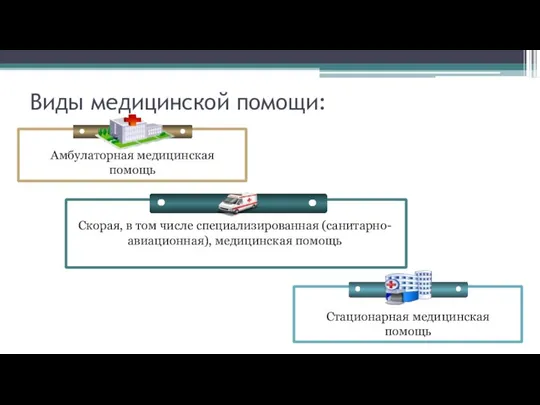 Виды медицинской помощи: