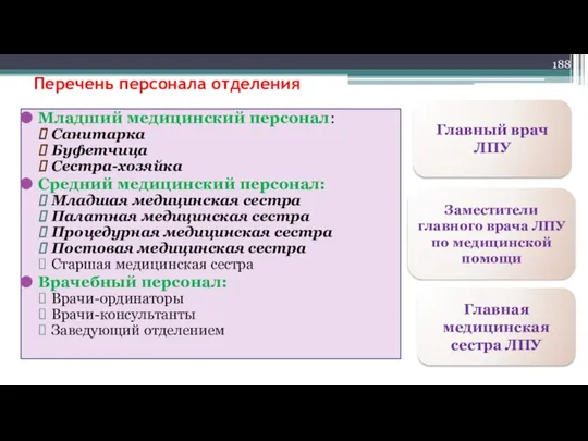 Перечень персонала отделения Младший медицинский персонал: Санитарка Буфетчица Сестра-хозяйка Средний медицинский