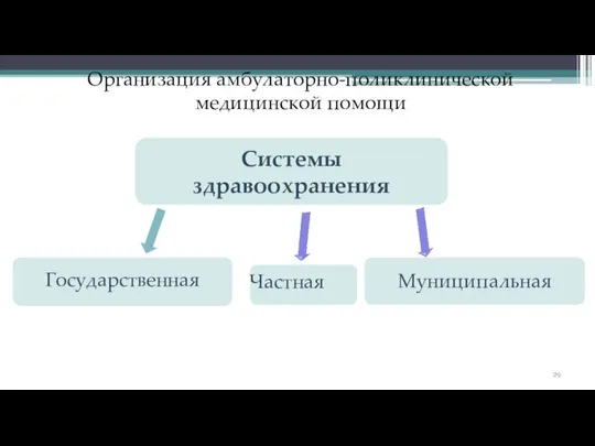 Системы здравоохранения Организация амбулаторно-поликлинической медицинской помощи Государственная Частная Муниципальная