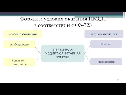 Формы и условия оказания ПМСП в соответствии с ФЗ-323 Условия оказания