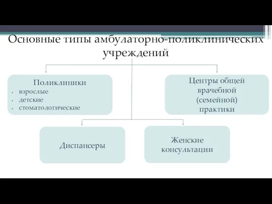 Основные типы амбулаторно-поликлинических учреждений Диспансеры Женские консультации Центры общей врачебной (семейной) практики Поликлиники взрослые детские стоматологические