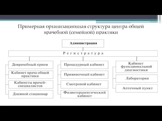 Примерная организационная структура центра общей врачебной (семейной) практики