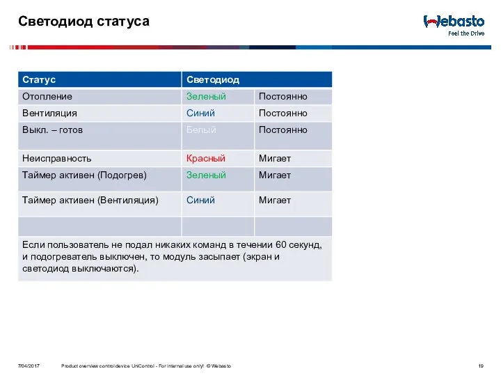 Светодиод статуса 7/04/2017 Product overview control device UniControl - For internal use only! © Webasto