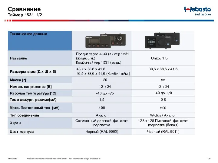 Сравнение Таймер 1531 1/2 7/04/2017 Product overview control device UniControl -