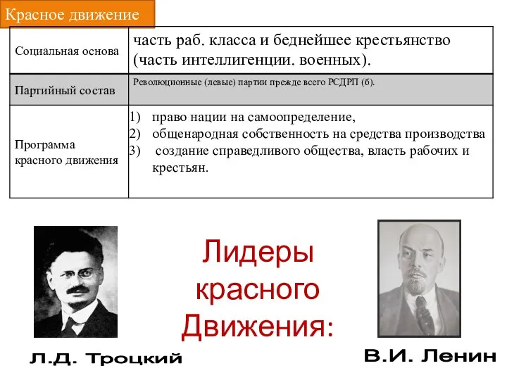 Красное движение Лидеры красного Движения: Л.Д. Троцкий В.И. Ленин