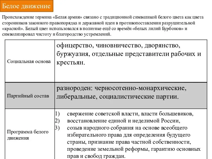 Белое движение Происхождение термина «Белая армия» связано с традиционной символикой белого