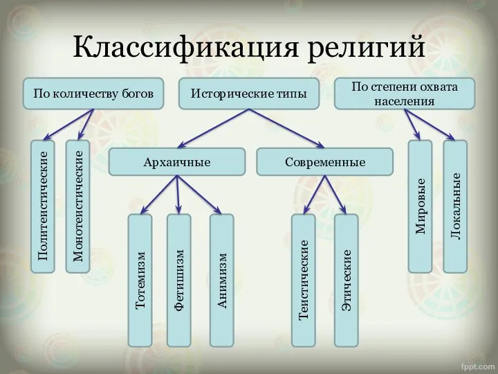 Классификация религий Исторические типы По степени охвата населения По количеству богов