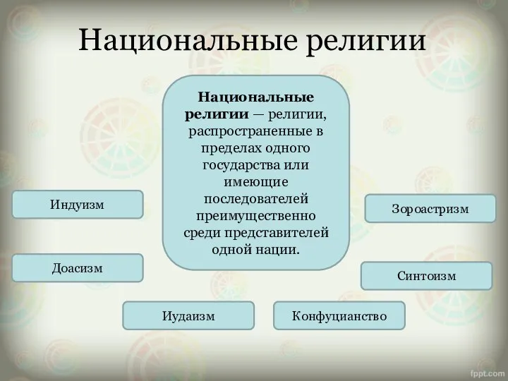 Национальные религии Национальные религии — религии, распространенные в пределах одного государства