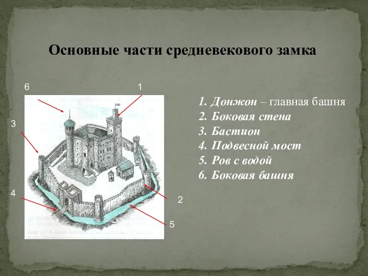 Основные части средневекового замка 1 2 3 4 5 6 Донжон