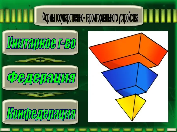 Унитарное г-во Федерация Конфедерация Формы государственно- территориального устройства