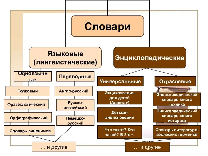 Толковый Фразеологический Орфографический Словарь синонимов … и другие Универсальные Отраслевые Энциклопедия