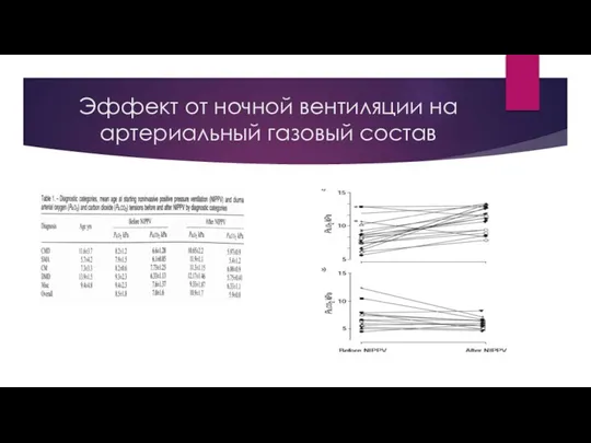 Эффект от ночной вентиляции на артериальный газовый состав