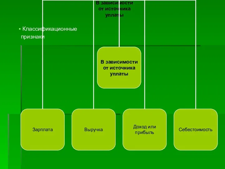 В зависимости от источника уплаты Классификационные признаки