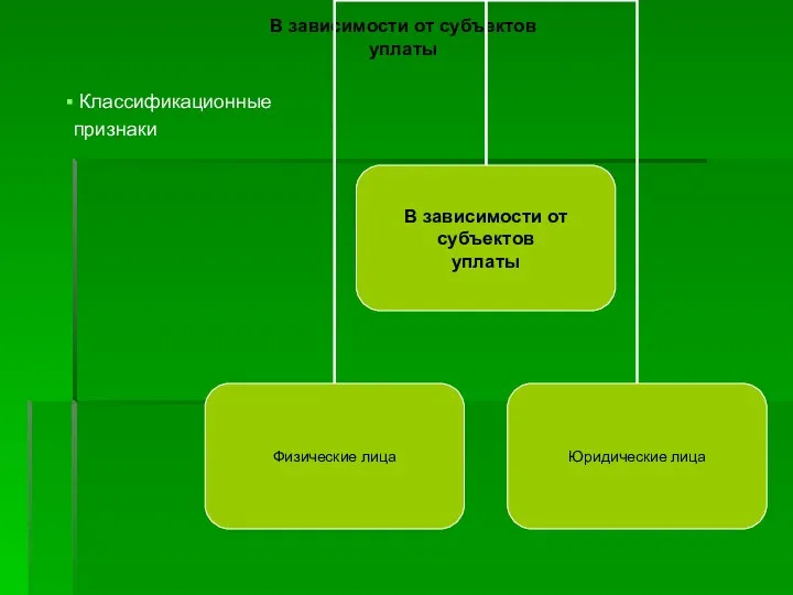 В зависимости от субъектов уплаты Классификационные признаки