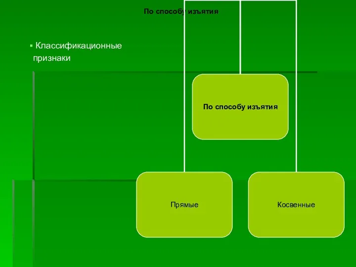 По способу изъятия Классификационные признаки