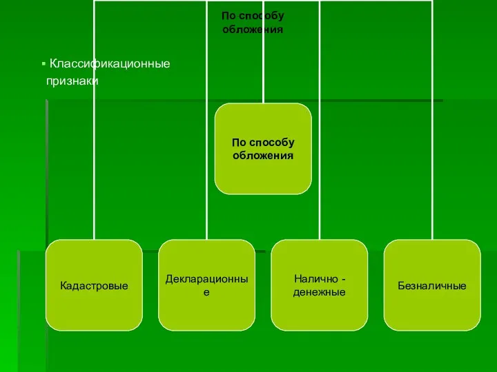 По способу обложения Классификационные признаки