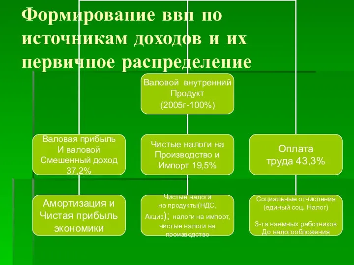 Формирование ввп по источникам доходов и их первичное распределение