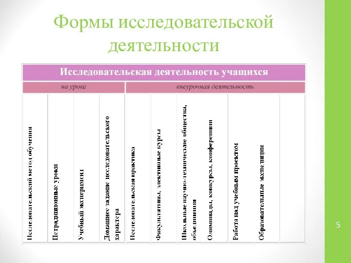 Формы исследовательской деятельности