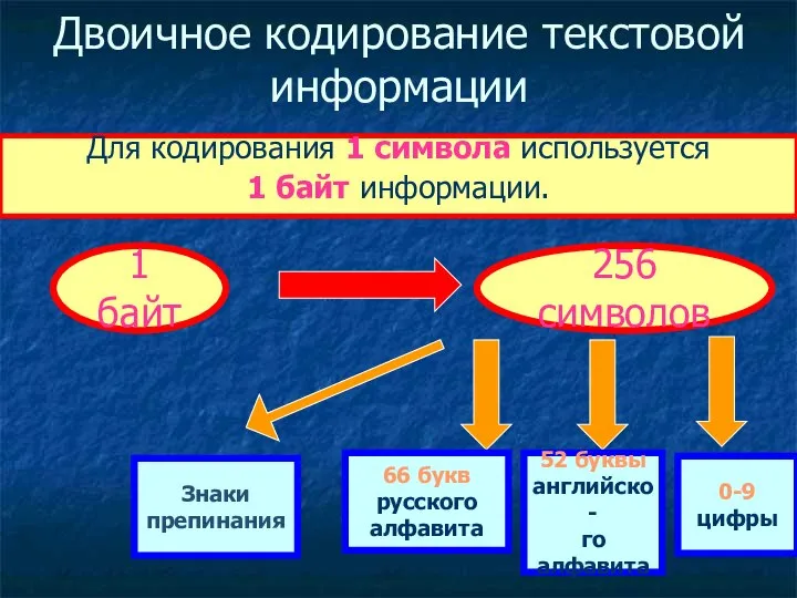 Двоичное кодирование текстовой информации Для кодирования 1 символа используется 1 байт