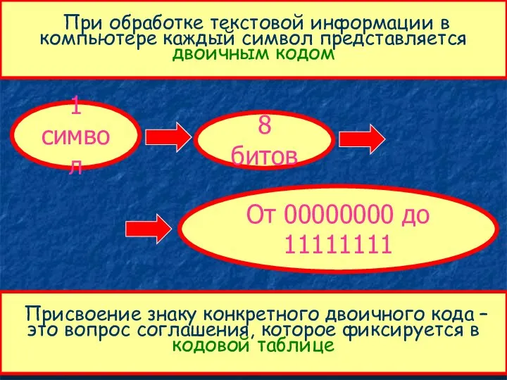 При обработке текстовой информации в компьютере каждый символ представляется двоичным кодом