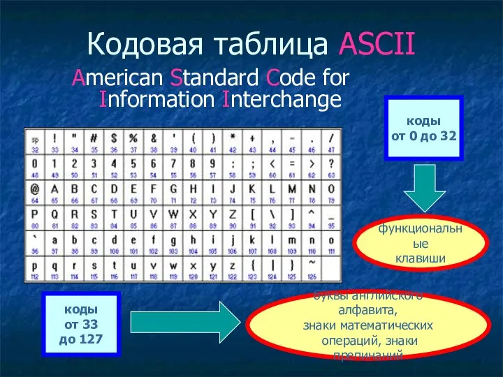 Кодовая таблица ASCII American Standard Code for Information Interchange коды от