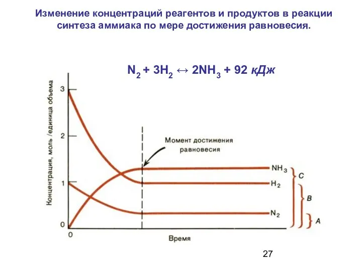 Изменение концентраций реагентов и продуктов в реакции синтеза аммиака по мере