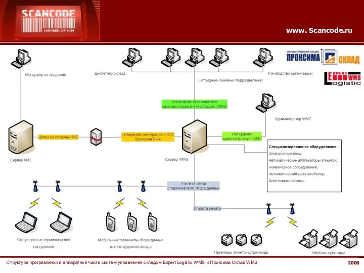 2008 Структура программной и аппаратной части систем управления складом Expert Logistic