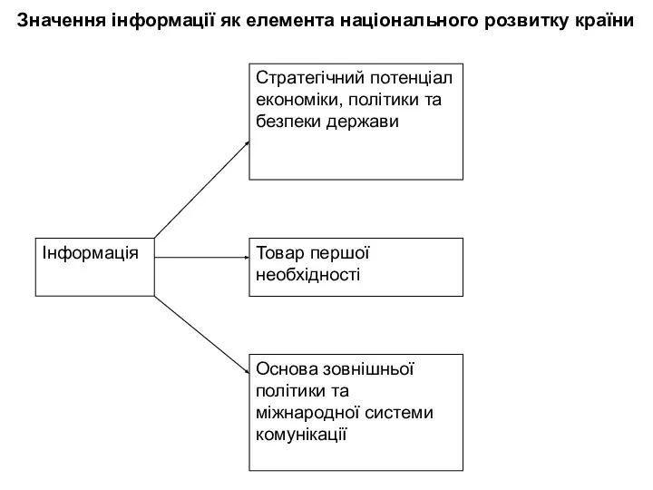 Значення інформації як елемента національного розвитку країни